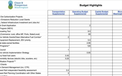 Final budgets reflect a strong commitment to climate investments