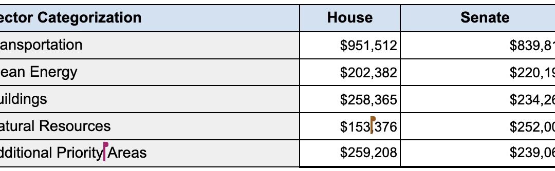 How will CCA funds be invested?