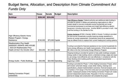 How will CCA funds be invested in Clean Buildings?