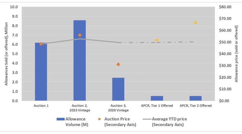 Background for today’s APCR Auction