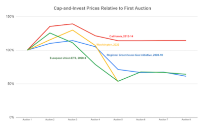 Auction Results: Climate Commitment Act working in the face of rising uncertainty