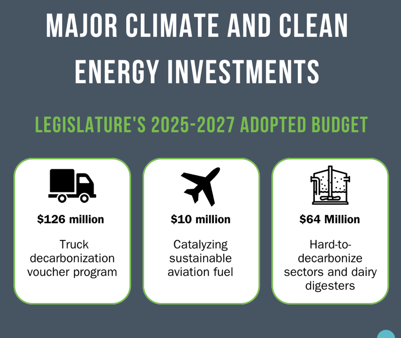Climate Commitments in the Budget Packages Passed on Sine Die